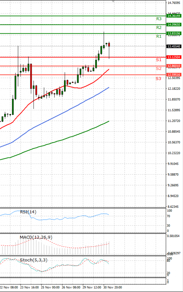 Dollar Turkish Lira Jutarnja analiza CFD instrumenata 20211201